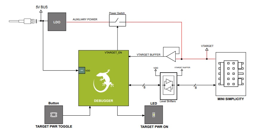 Blockdiagramm - Silicon Labs Si-DBG1015A Simplicity-Link-Debugger Blockdiagramm - Silicon Labs Si-DBG1015A Simplicity-Link-Debugger